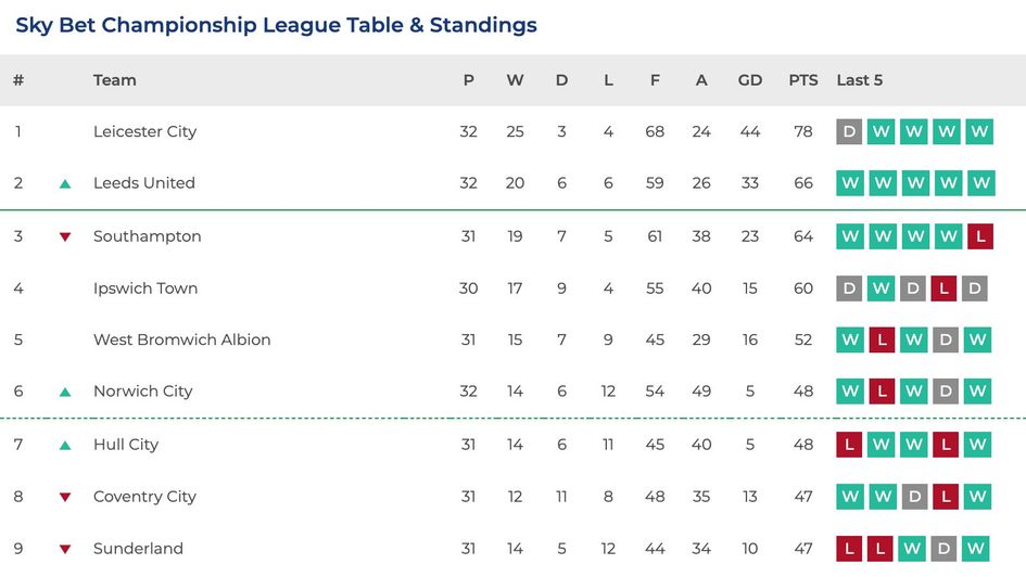 Sky Bet Championship table