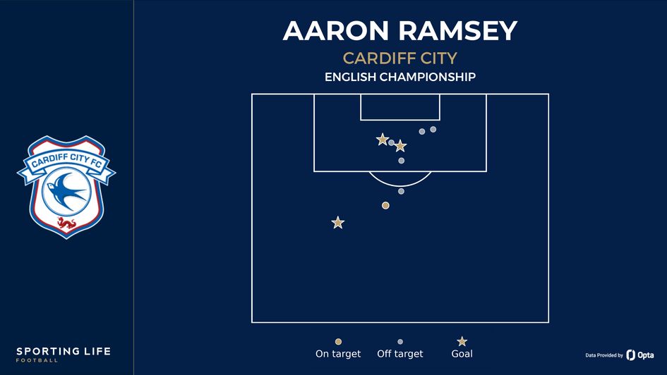 Aaron Ramsey