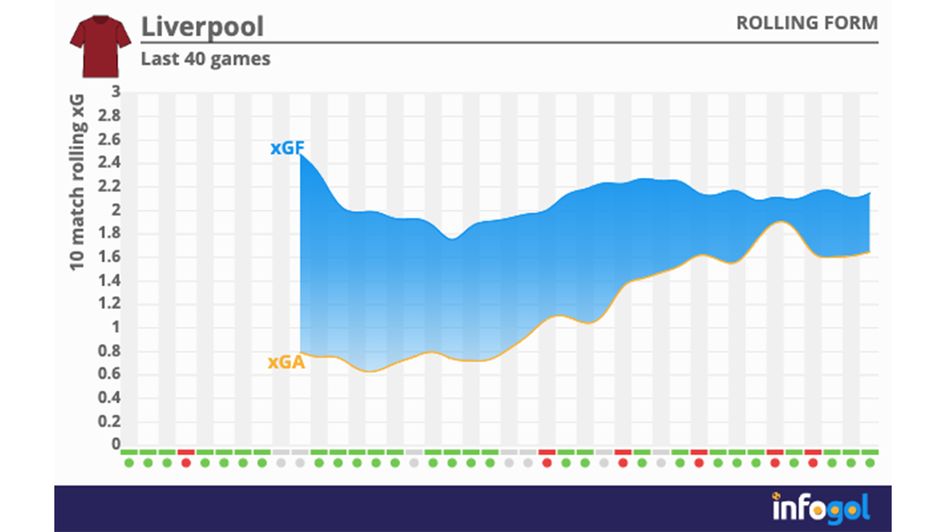 Liverpool rolling form