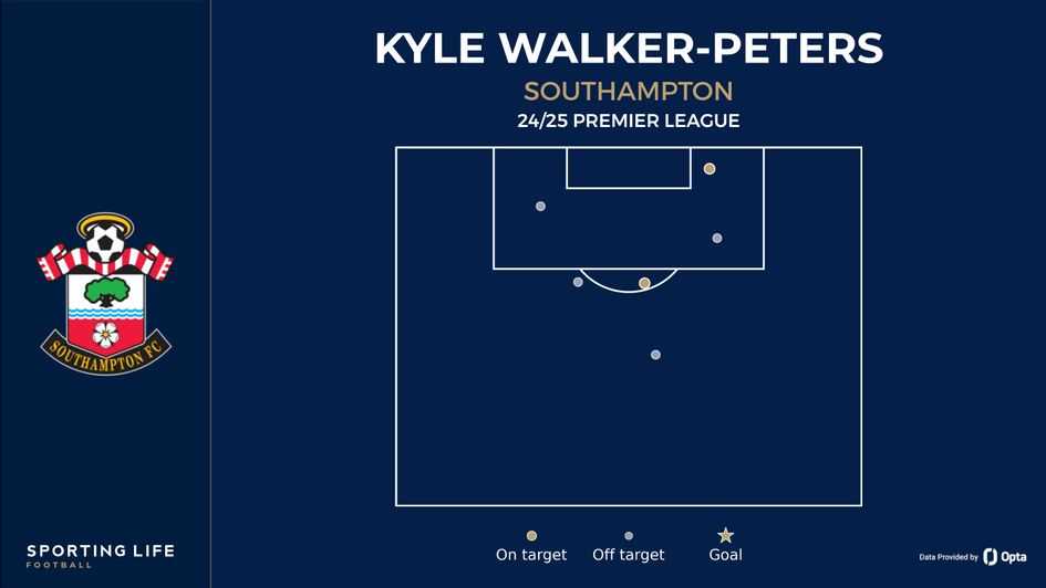 KWP shot map