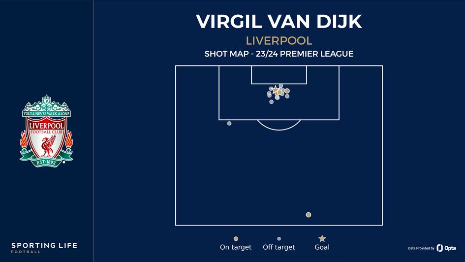 Virgil van Dijk's shot map