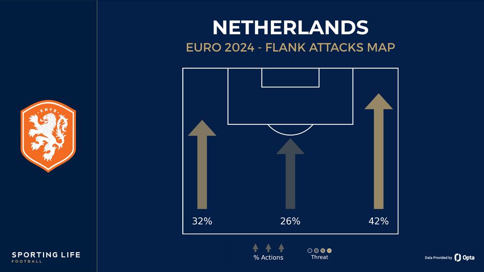 Netherlands' flank attacks map