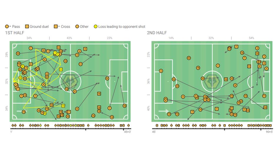 Graphic illustrating Leeds' exceptional first half pressing to force many turnovers high