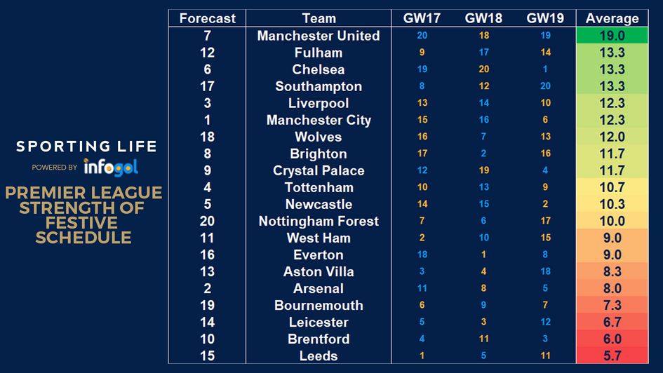 Premier League festive schedule