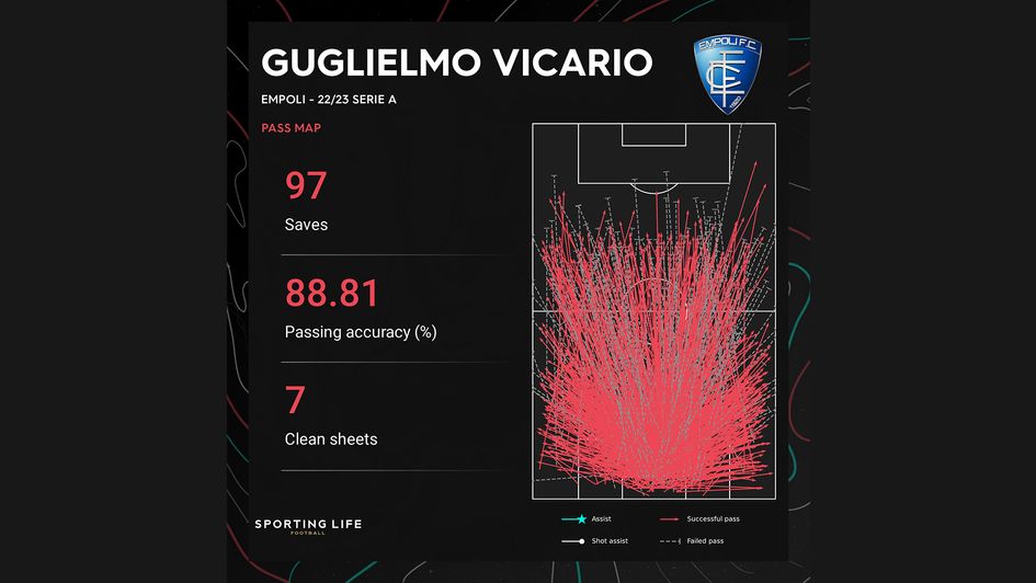 Guglielmo Vicario's pass map