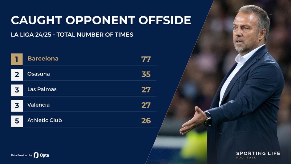 Caught opponent offside stats in La Liga