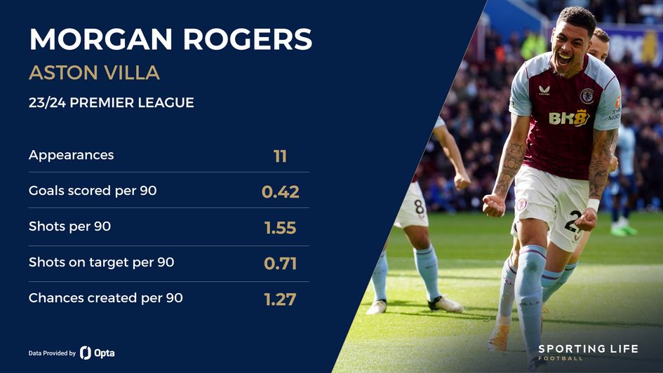 Morgan Rogers' 23/24 Premier League stats