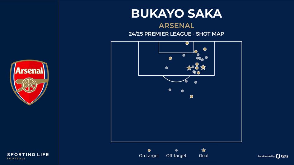 Bukayo Saka's shot map