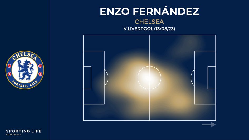 Enzo Fernandez's heat map v Liverpool