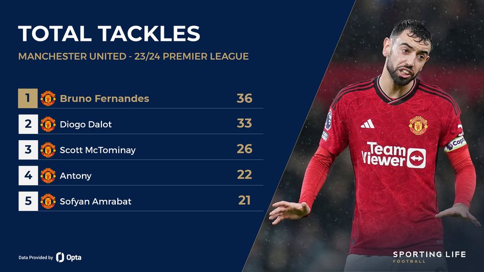 Manchester United - total tackles