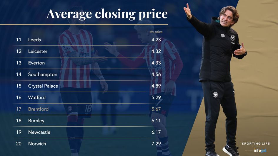 Average closing price