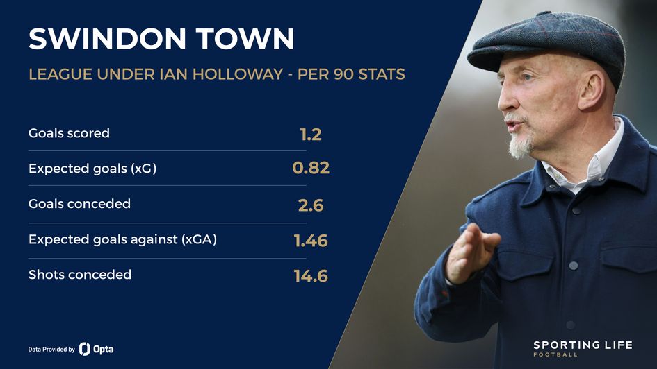 Swindon under Ian Holloway