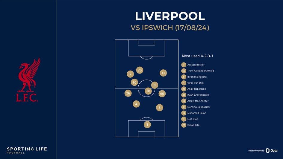 Liverpool line-up vs Ipswich