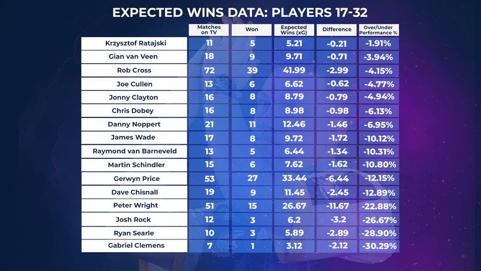 Data for the players ranked 17-32 based on expected wins