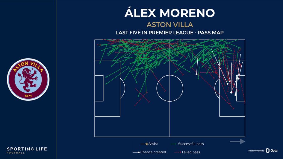 Alex Moreno's pass map