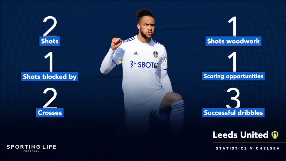 Tyler Roberts' stats against Chelsea