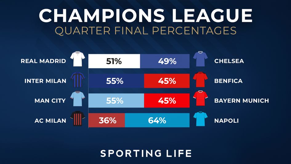 Infogol's Champions League Quarter Final 'to qualify' percentages