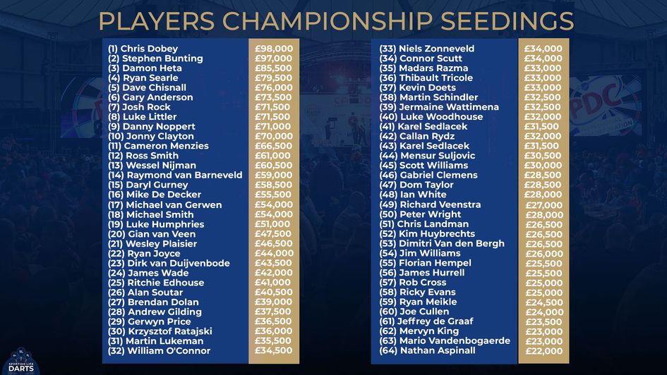 The seedings and Order of Merit based on the 30 Players Championship events in 2024