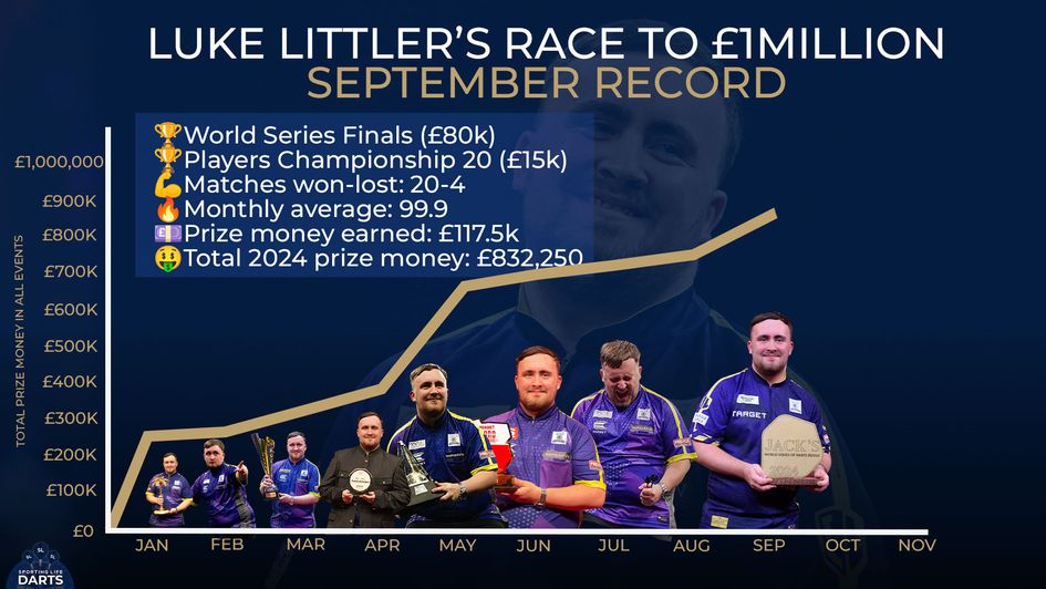 Luke Littler picked up two titles in September including the World Series of Darts Finals