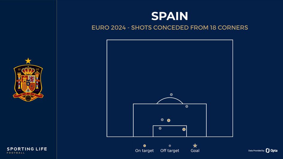 Spain's shots conceded from corners