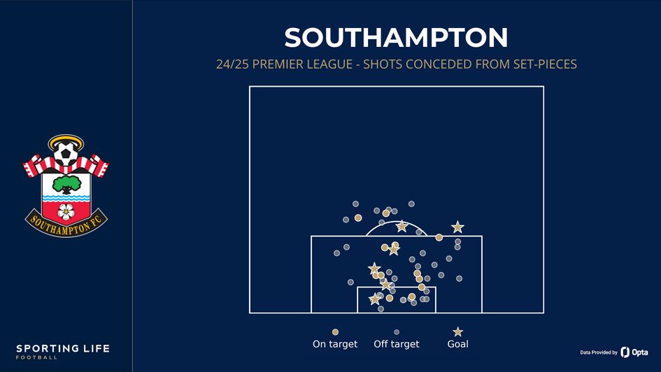 Southampton - shots conceded from set-pieces