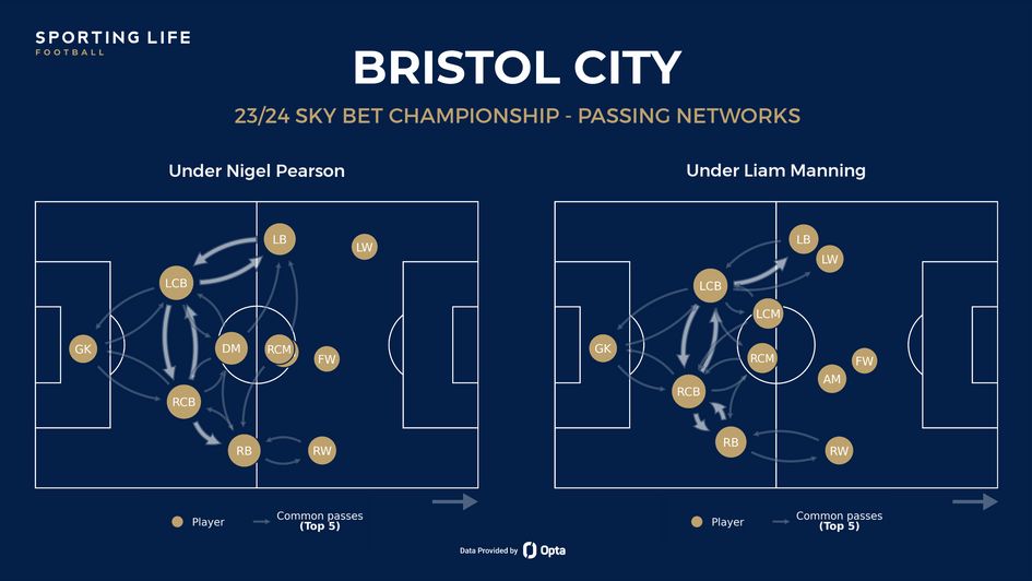 Bristol City's passing networks