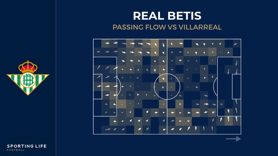 Real Betis passing flow