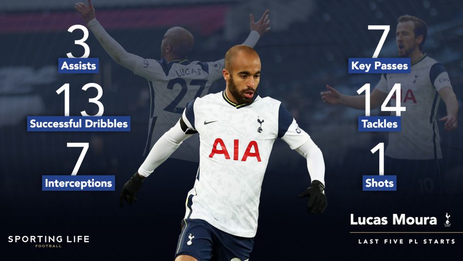 Lucas Moura's recent Premier League performances for Tottenham