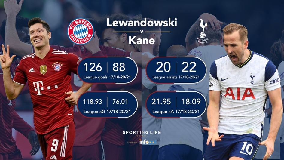 Robert Lewandowski v Harry Kane