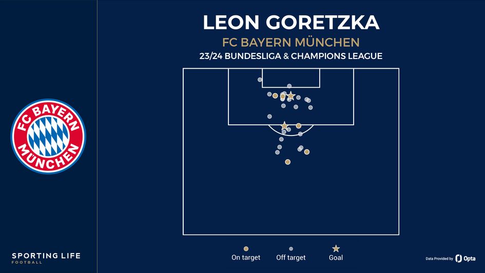 Leon Goretzka's shot map