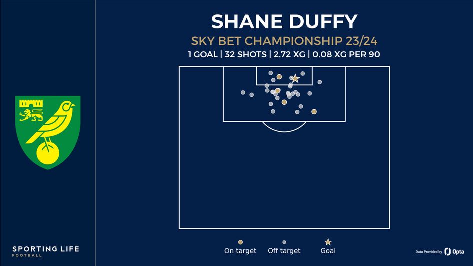 Norwich shane duffy