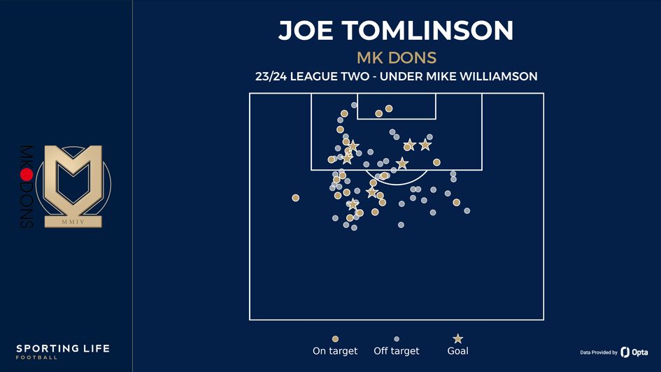 Joe Tomlinson's shot map under Mike Williamson