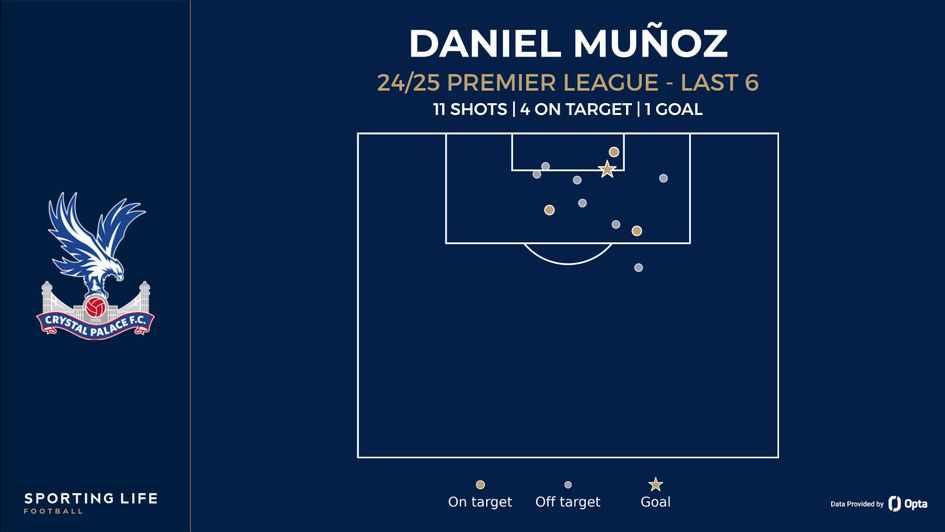 munoz shot map