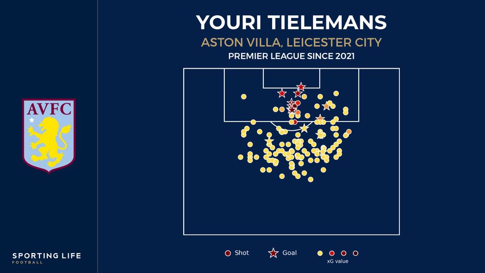 Aston Villa Tielemans shot map