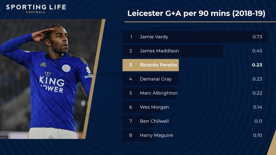 Leicester City 2018-19 goals and assists stats including Ricardo Pereira