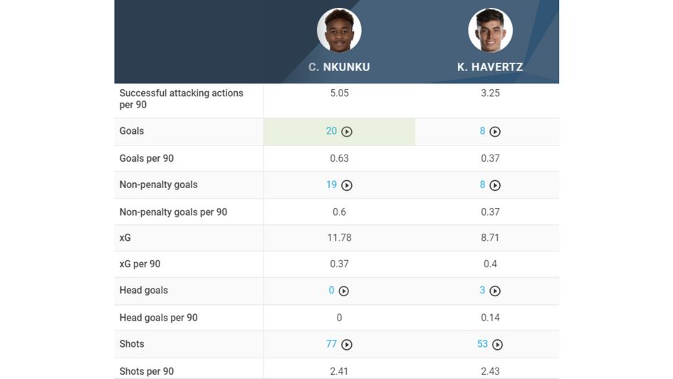 Nkunku vs. Havertz Attacking comparison 1