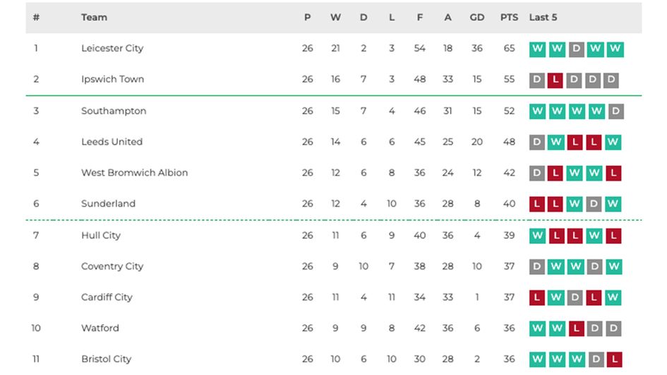 Championship top six after 26 games