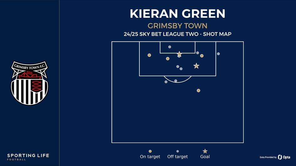 Kieran Green's shot map