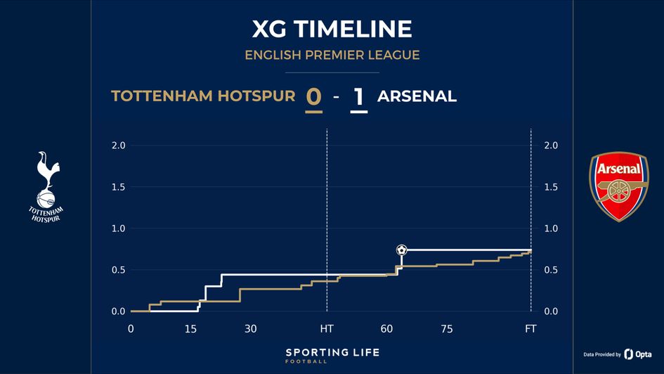 Tottenham 0-1 Arsenal