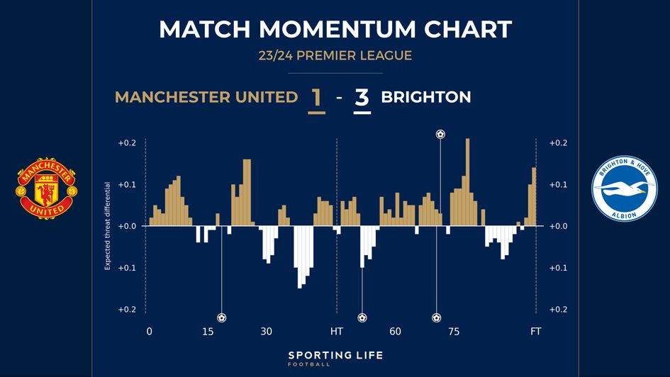 Manchester United 1-3 Brighton - match momentum chart