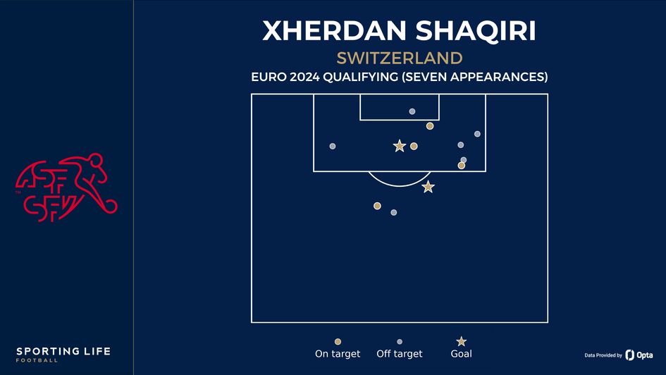 Xherdan Shaqiri's shot map