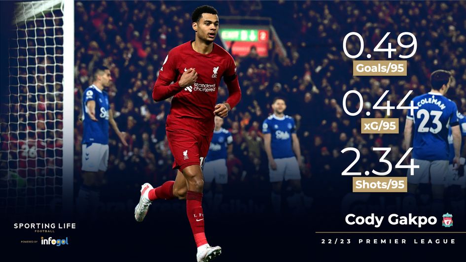 Cody Gakpo's Premier League statistics