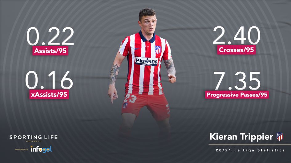 Kieran Trippier stats 20-21 La Liga