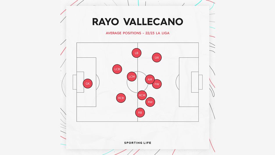 Rayo Vallecano's 22/23 average positions