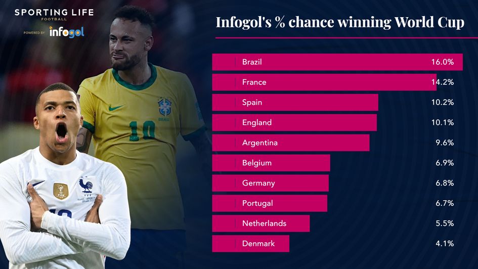 World Cup 2022 betting odds England shorten to 11/2 for glory in Qatar