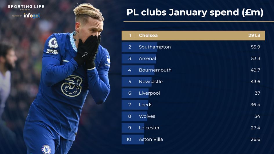 Chelsea's spend in January has dwarfed their Premier League rivals