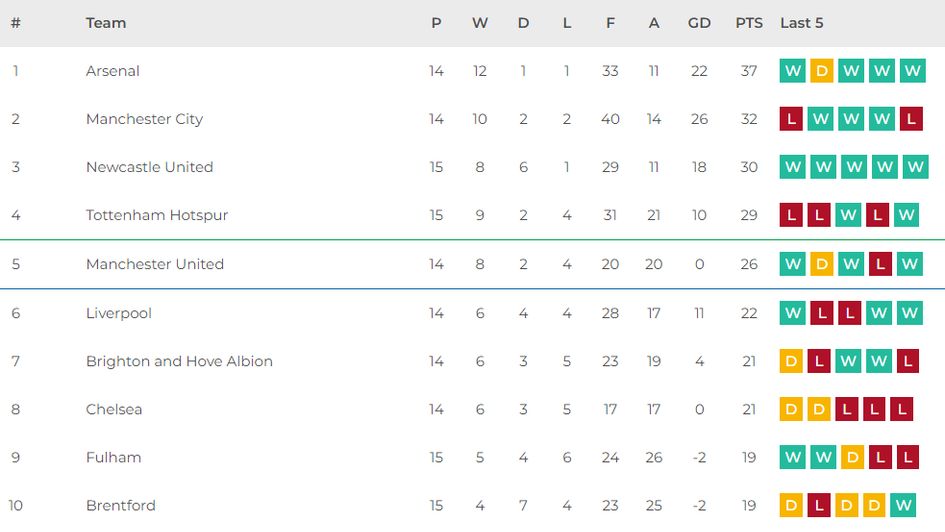 Premier League table top