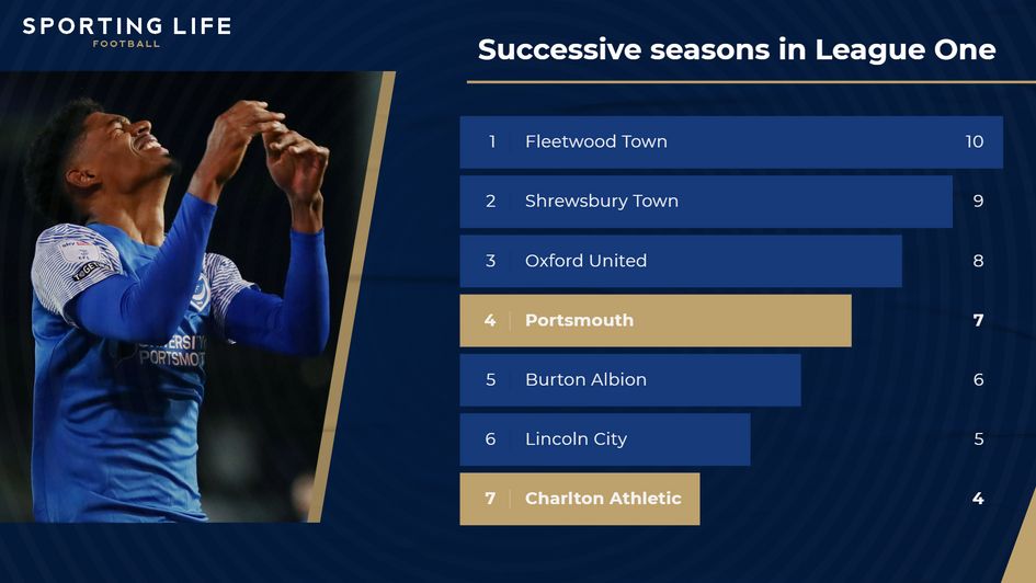 Successive seasons in League One