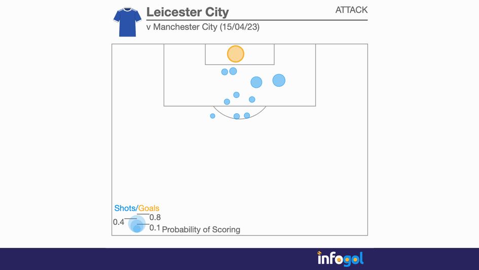 Leicester's shot map against Manchester City