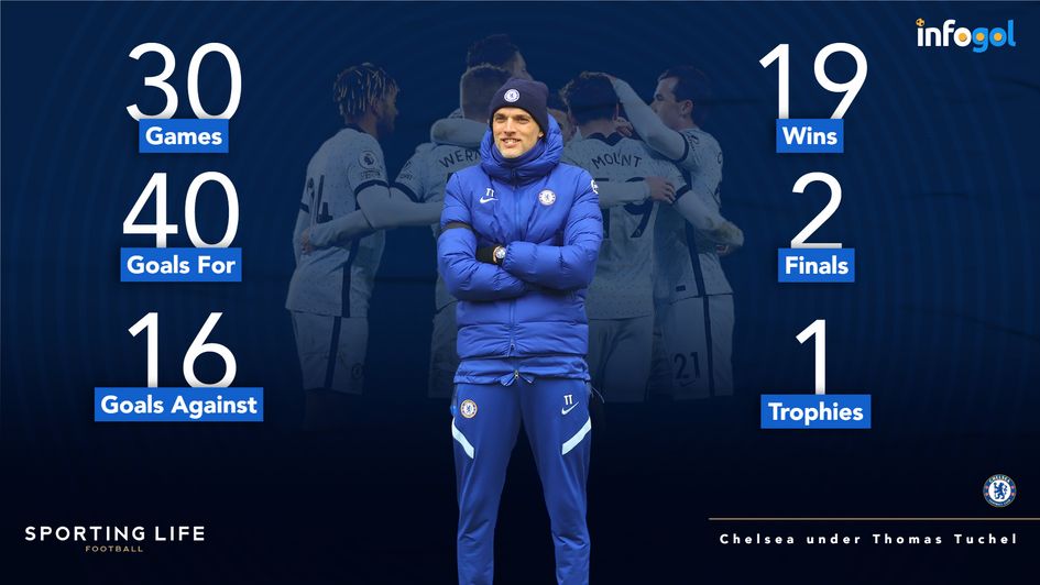 Chelsea's record since Thomas Tuchel's appointment